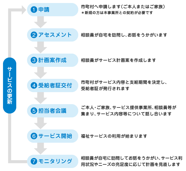 相談支援ご利用の流れ図