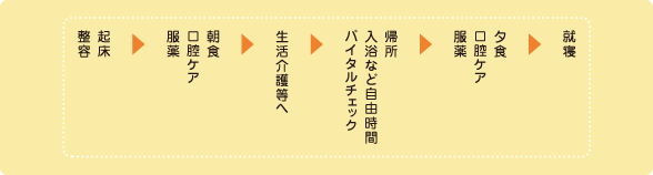 共同生活援助（グループホーム）の1日の流れ図