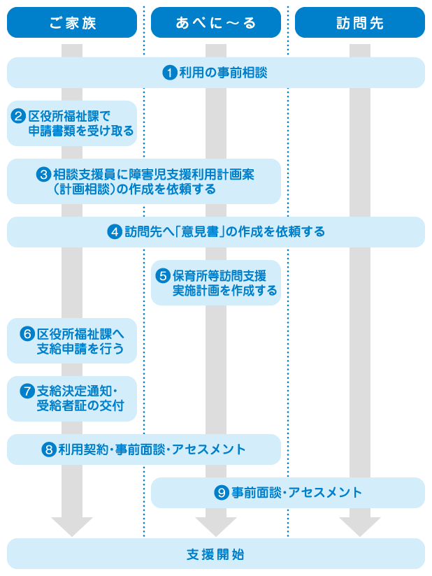 保育所等訪問支援ご利用までの流れ図